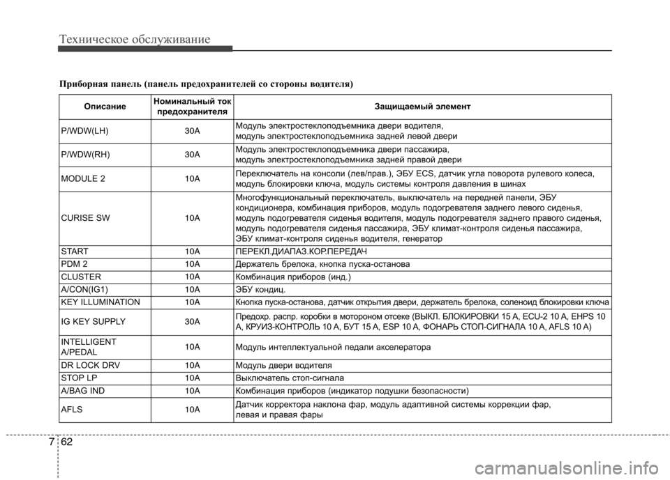Hyundai Genesis 2012  Инструкция по эксплуатации (in Russian) Техническое обслуживание
62
7
Приборная панель (панель предохранителей со стороны водителя)
Описание Номинал