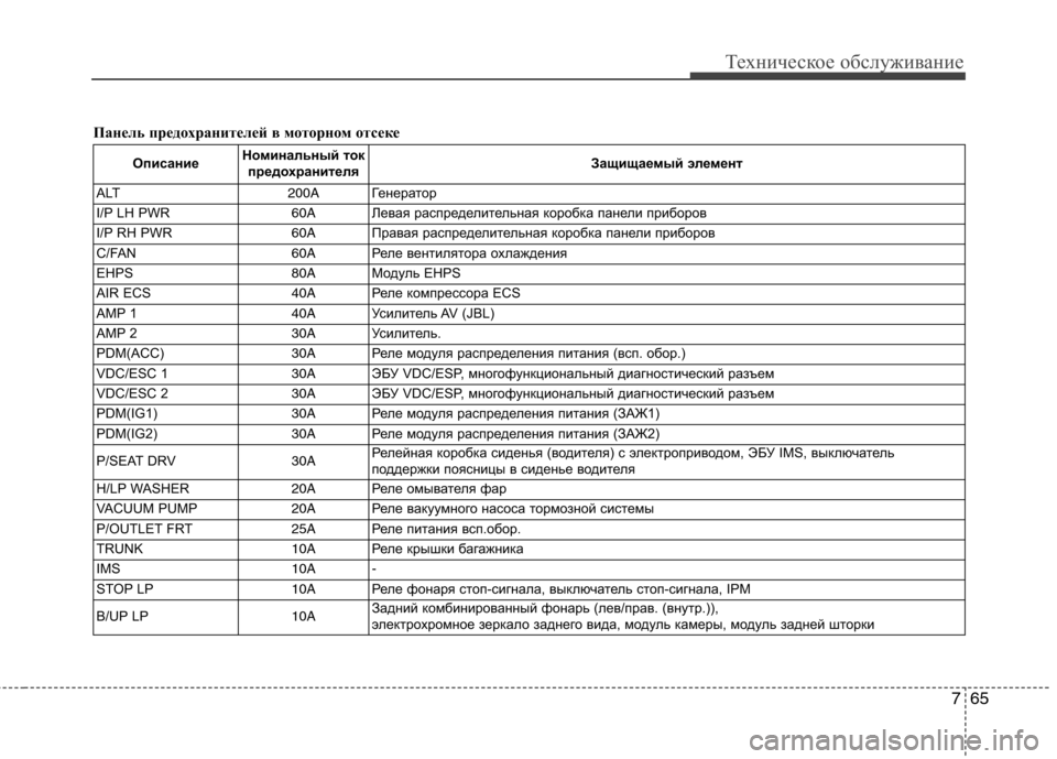 Hyundai Genesis 2012  Инструкция по эксплуатации (in Russian) 765
Техническое обслуживание
Панель предохранителей в моторном отсекеОписание Номинальный ток
предохраните