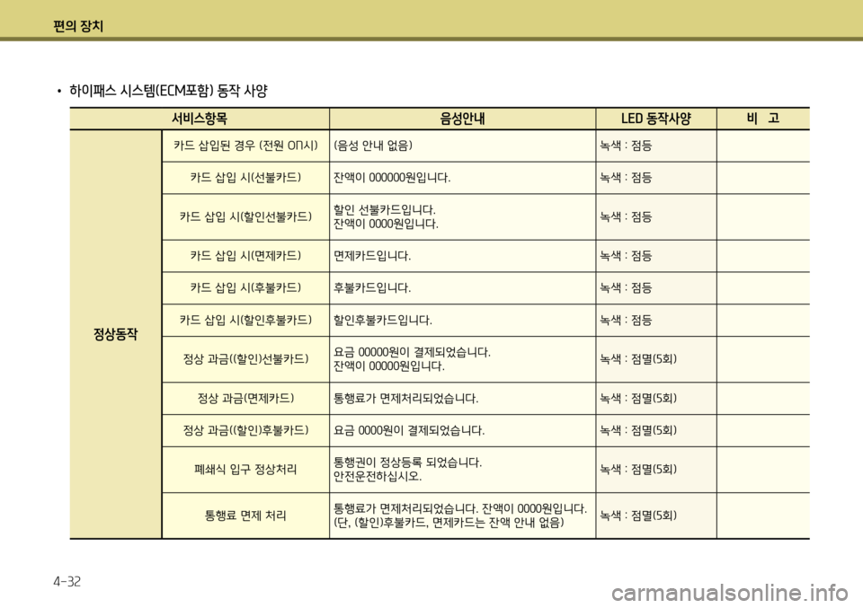 Hyundai Genesis Coupe 2012  제네시스 쿠페 BK - 사용 설명서 (in Korean) 편의 장치 4-32
 
• 하이패스 시스템(ECM포함) 동작 사양
서비스항목 음성안내 LED 동작사양 비   고
정상동작
카드 삽입된 경우 (전원 ON시) (음성 안내 없