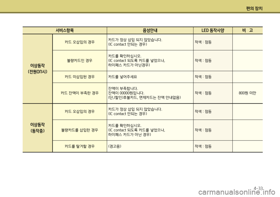 Hyundai Genesis Coupe 2012  제네시스 쿠페 BK - 사용 설명서 (in Korean) 편의 장치4-33
서비스항목 음성안내 LED 동작사양 비   고
이상동작
(전원ON시)
카드 오삽입의 경우 카드가 정상 삽입 되지 않았습니다. 
(IC contact 안되는 