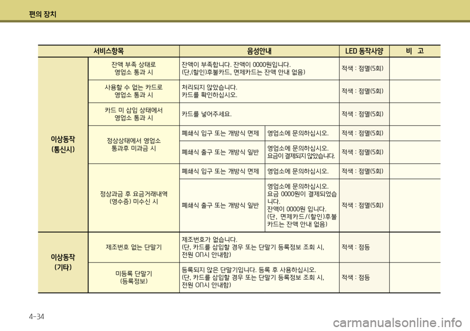 Hyundai Genesis Coupe 2012  제네시스 쿠페 BK - 사용 설명서 (in Korean) 편의 장치 4-34
서비스항목음성안내 LED 동작사양 비   고
이상동작 (통신시)
잔액 부족 상태로   영업소 통과 시 잔액이 부족합니다. 잔액이 0000원입니다.