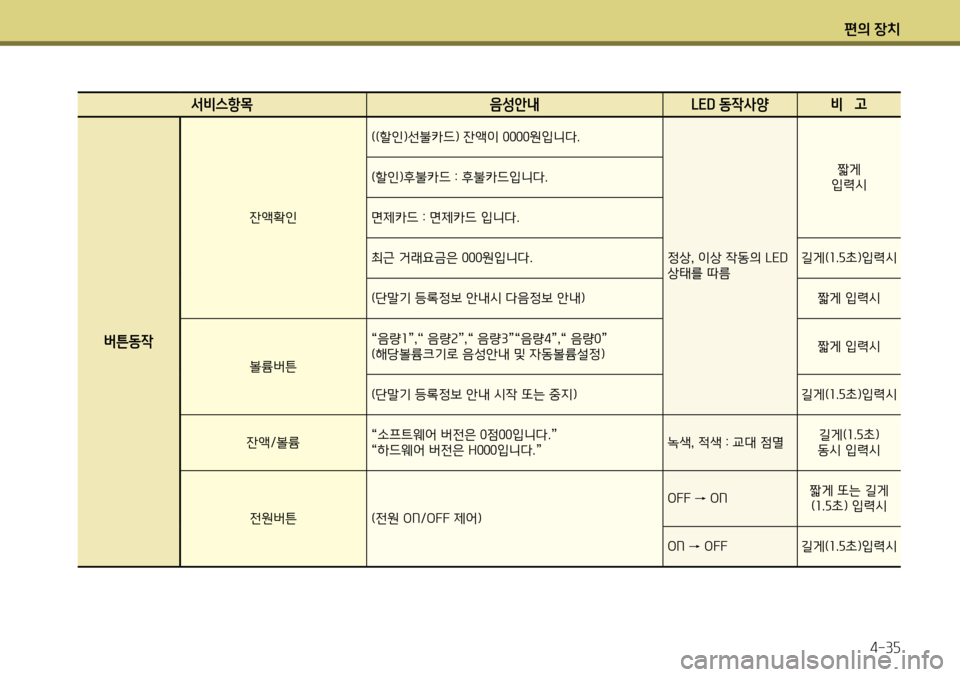 Hyundai Genesis Coupe 2012  제네시스 쿠페 BK - 사용 설명서 (in Korean) 편의 장치4-35
서비스항목 음성안내 LED 동작사양 비   고
버튼동작
잔액확인 ((할인)선불카드) 잔액이 0000원입니다.
정상, 이상 작동의 LED  상태를 따름짧