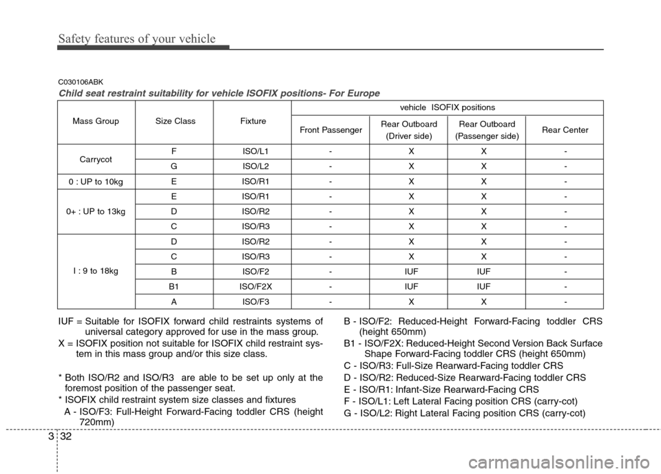 Hyundai Genesis Coupe 2011 Owners Manual Safety features of your vehicle
32
3
F ISO/L1 - X X -
G ISO/L2 - X X - E ISO/R1 - X X -
E ISO/R1 - X X -
D ISO/R2 - X X -
C ISO/R3 - X X -
D ISO/R2 - X X -
C ISO/R3 - X X -
B ISO/F2 - IUF IUF Hyundai Genesis Coupe 2011 Owners Manual Safety features of your vehicle
32
3
F ISO/L1 - X X -
G ISO/L2 - X X - E ISO/R1 - X X -
E ISO/R1 - X X -
D ISO/R2 - X X -
C ISO/R3 - X X -
D ISO/R2 - X X -
C ISO/R3 - X X -
B ISO/F2 - IUF IUF