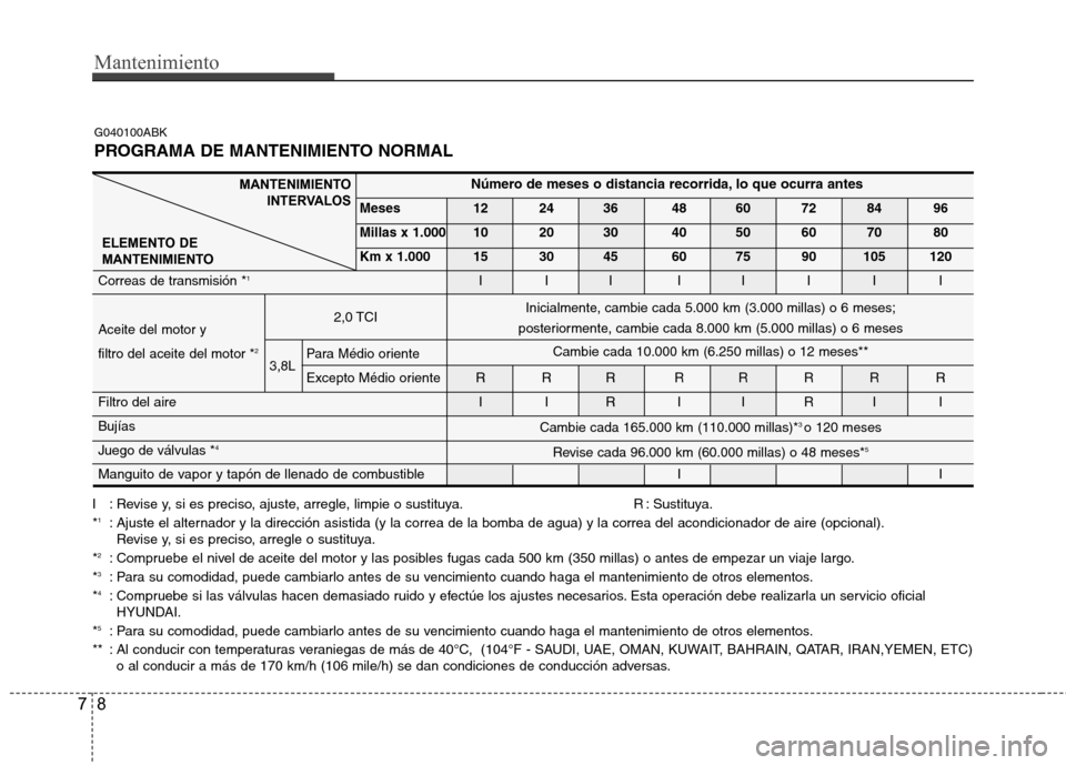 Hyundai Genesis Coupe 2011 Manual del propietario (in Spanish) Mantenimiento
8
7
I : Revise y, si es preciso, ajuste, arregle, limpie o sustituya. R : Sustituya. * 1
: Ajuste el alternador y la dirección asistida (y la correa de la bomba de agua) y la correa del Hyundai Genesis Coupe 2011 Manual del propietario (in Spanish) Mantenimiento
8
7
I : Revise y, si es preciso, ajuste, arregle, limpie o sustituya. R : Sustituya. * 1
: Ajuste el alternador y la dirección asistida (y la correa de la bomba de agua) y la correa del