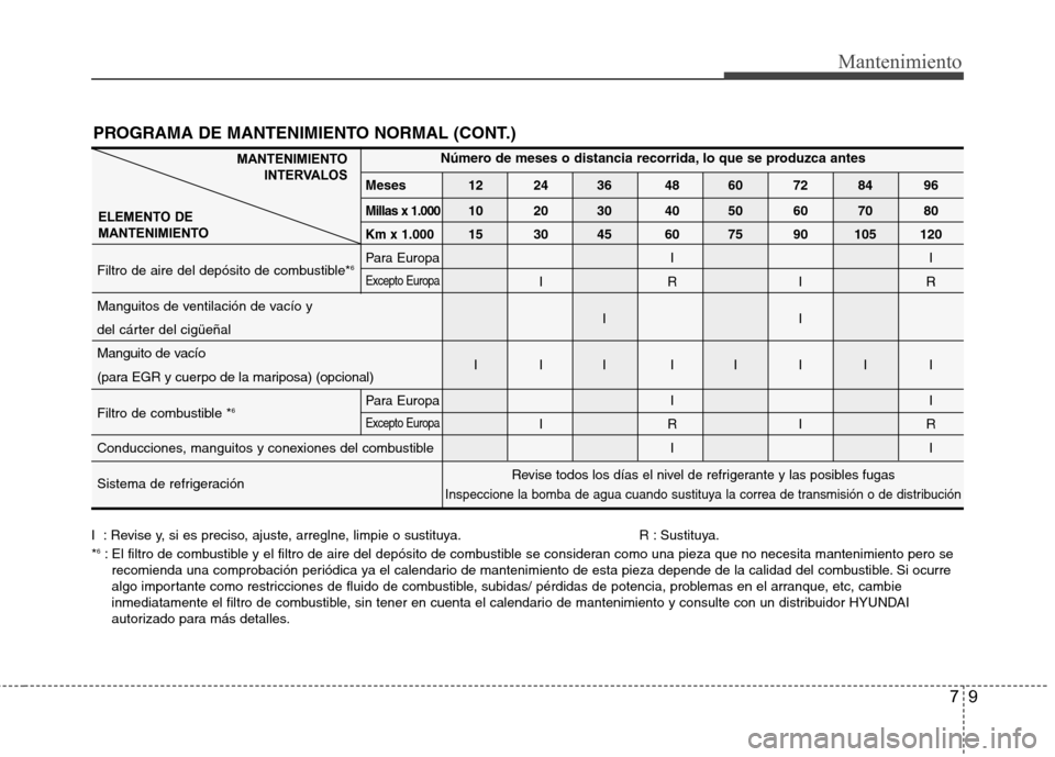 Hyundai Genesis Coupe 2011 Manual del propietario (in Spanish) 79
Mantenimiento
PROGRAMA DE MANTENIMIENTO NORMAL (CONT.)
MANTENIMIENTOINTERVALOS
ELEMENTO DE
MANTENIMIENTONúmero de meses o distancia recorrida, lo que se produzca antes
Meses 12 24 36 48 60 72 84 Hyundai Genesis Coupe 2011 Manual del propietario (in Spanish) 79
Mantenimiento
PROGRAMA DE MANTENIMIENTO NORMAL (CONT.)
MANTENIMIENTOINTERVALOS
ELEMENTO DE
MANTENIMIENTONúmero de meses o distancia recorrida, lo que se produzca antes
Meses 12 24 36 48 60 72 84