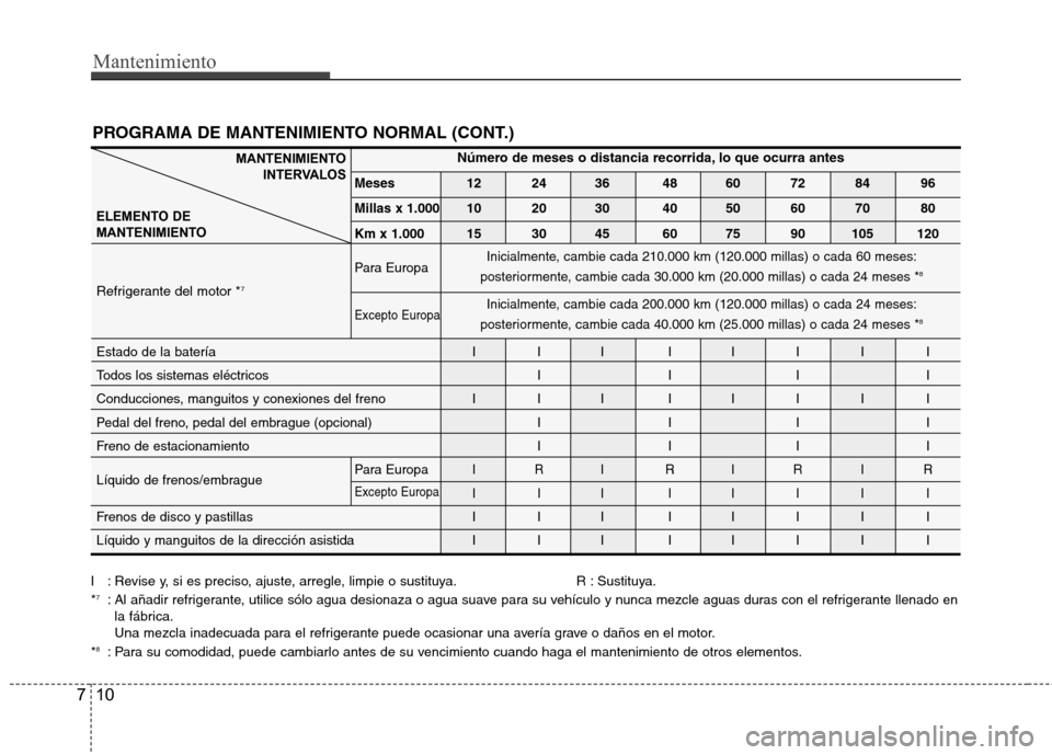 Hyundai Genesis Coupe 2011 Manual del propietario (in Spanish) Mantenimiento
10
7
PROGRAMA DE MANTENIMIENTO NORMAL (CONT.)
I : Revise y, si es preciso, ajuste, arregle, limpie o sustituya. R : Sustituya. * 7
: Al añadir refrigerante, utilice sólo agua desionaza Hyundai Genesis Coupe 2011 Manual del propietario (in Spanish) Mantenimiento
10
7
PROGRAMA DE MANTENIMIENTO NORMAL (CONT.)
I : Revise y, si es preciso, ajuste, arregle, limpie o sustituya. R : Sustituya. * 7
: Al añadir refrigerante, utilice sólo agua desionaza