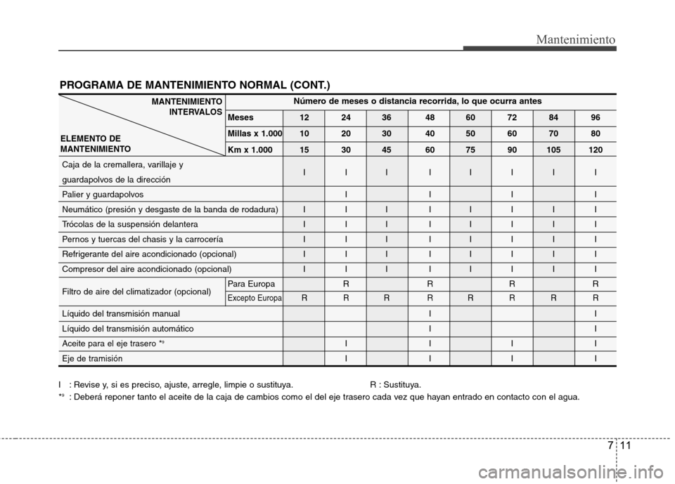 Hyundai Genesis Coupe 2011 Manual del propietario (in Spanish) 711
Mantenimiento
PROGRAMA DE MANTENIMIENTO NORMAL (CONT.)
I : Revise y, si es preciso, ajuste, arregle, limpie o sustituya. R : Sustituya. *9
: Deberá reponer tanto el aceite de la caja de cambios c Hyundai Genesis Coupe 2011 Manual del propietario (in Spanish) 711
Mantenimiento
PROGRAMA DE MANTENIMIENTO NORMAL (CONT.)
I : Revise y, si es preciso, ajuste, arregle, limpie o sustituya. R : Sustituya. *9
: Deberá reponer tanto el aceite de la caja de cambios c