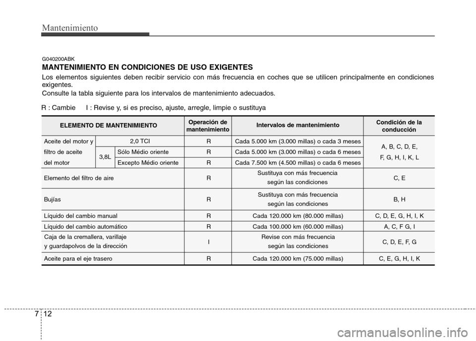 Hyundai Genesis Coupe 2011 Manual del propietario (in Spanish) Mantenimiento
12
7
G040200ABK
MANTENIMIENTO EN CONDICIONES DE USO EXIGENTES
Los elementos siguientes deben recibir servicio con más frecuencia en coches que se utilicen principalmente en condicione Hyundai Genesis Coupe 2011 Manual del propietario (in Spanish) Mantenimiento
12
7
G040200ABK
MANTENIMIENTO EN CONDICIONES DE USO EXIGENTES
Los elementos siguientes deben recibir servicio con más frecuencia en coches que se utilicen principalmente en condicione