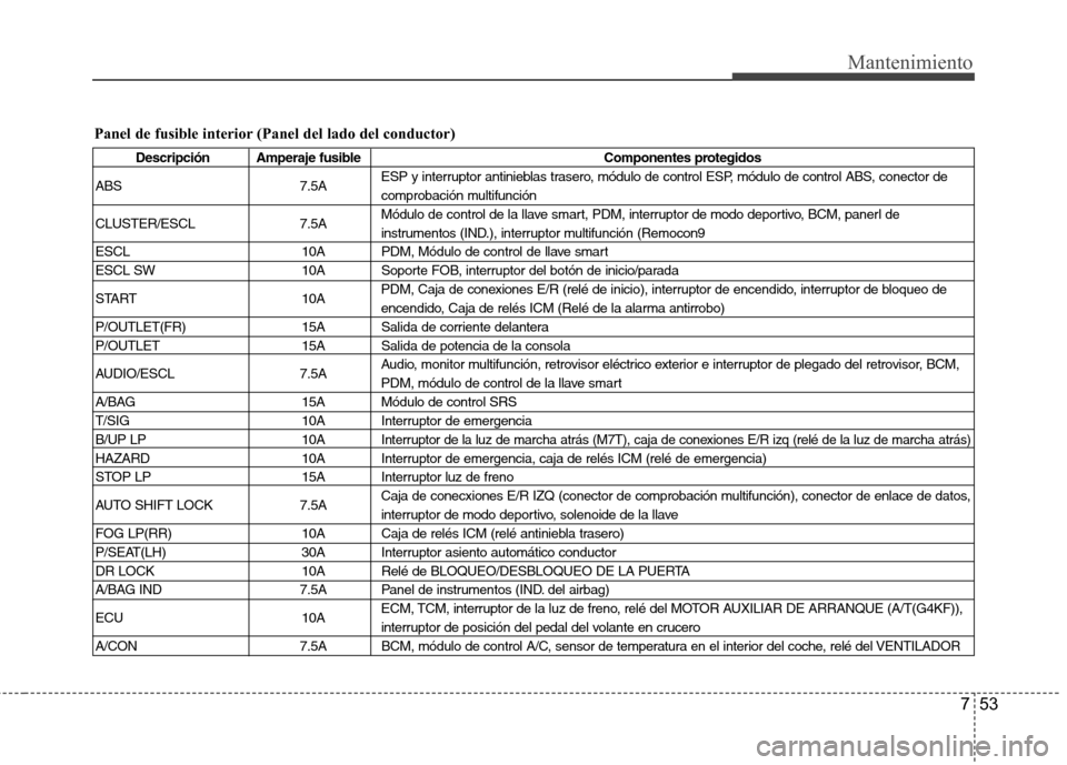 Hyundai Genesis Coupe 2011 Manual del propietario (in Spanish) 753
Mantenimiento
Panel de fusible interior (Panel del lado del conductor)
Descripción Amperaje fusibleComponentes protegidos
ABS 7.5A ESP y interruptor antinieblas trasero, módulo de control ESP, m Hyundai Genesis Coupe 2011 Manual del propietario (in Spanish) 753
Mantenimiento
Panel de fusible interior (Panel del lado del conductor)
Descripción Amperaje fusibleComponentes protegidos
ABS 7.5A ESP y interruptor antinieblas trasero, módulo de control ESP, m