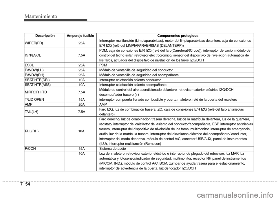 Hyundai Genesis Coupe 2011 Manual del propietario (in Spanish) Mantenimiento
54
7
Descripción Amperaje fusible Componentes protegidos
WIPER(FR) 25A Interruptor multifunción (Limpiaparabrisas), motor del limpiaparabrisas delantero, caja de conexiones
E/R IZQ (r Hyundai Genesis Coupe 2011 Manual del propietario (in Spanish) Mantenimiento
54
7
Descripción Amperaje fusible Componentes protegidos
WIPER(FR) 25A Interruptor multifunción (Limpiaparabrisas), motor del limpiaparabrisas delantero, caja de conexiones
E/R IZQ (r