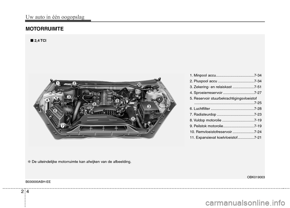 Hyundai Genesis Coupe 2011  Handleiding (in Dutch) Uw auto in één oogopslag
4
2
MOTORRUIMTE
OBK019003B030000ABH-EE ■
■
2,4 TCI
❇ De uiteindelijke motorruimte kan afwijken van de afbeelding. 1. Minpool accu.....................................7