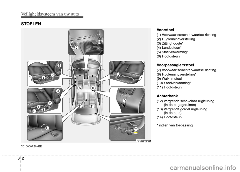 Hyundai Genesis Coupe 2011  Handleiding (in Dutch) Veiligheidsysteem van uw auto
2
3
C010000ABH-EE Voorstoel 
(1) Voorwaartse/achterwaartse richting 
(2) Rugleuningverstelling(3) Zittinghoogte*(4) Lendesteun*
(5) Stoelverwarming*(6) Hoofdsteun 
Voorpa