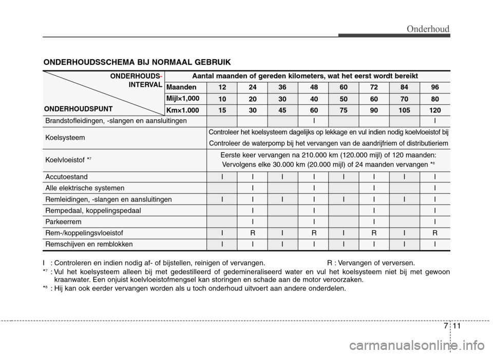Hyundai Genesis Coupe 2011  Handleiding (in Dutch) 711
Onderhoud
I : Controleren en indien nodig af- of bijstellen, reinigen of vervangen. R : Vervangen of verversen. *7
: Vul het koelsysteem alleen bij met gedestilleerd of gedemineraliseerd water en 