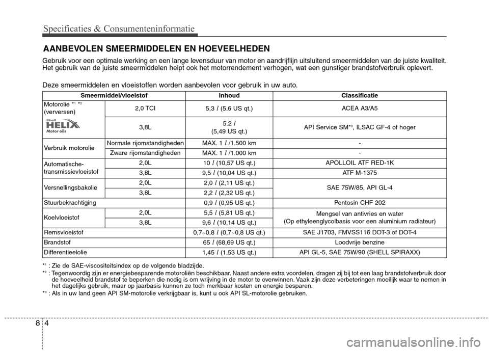 Hyundai Genesis Coupe 2011 Handleiding (in Dutch) Specificaties & Consumenteninformatie
4
8
AANBEVOLEN SMEERMIDDELEN EN HOEVEELHEDEN
Gebruik voor een optimale werking en een lange levensduur van motor en aandrijflijn uitsluitend smeermiddelen van de Hyundai Genesis Coupe 2011 Handleiding (in Dutch) Specificaties & Consumenteninformatie
4
8
AANBEVOLEN SMEERMIDDELEN EN HOEVEELHEDEN
Gebruik voor een optimale werking en een lange levensduur van motor en aandrijflijn uitsluitend smeermiddelen van de