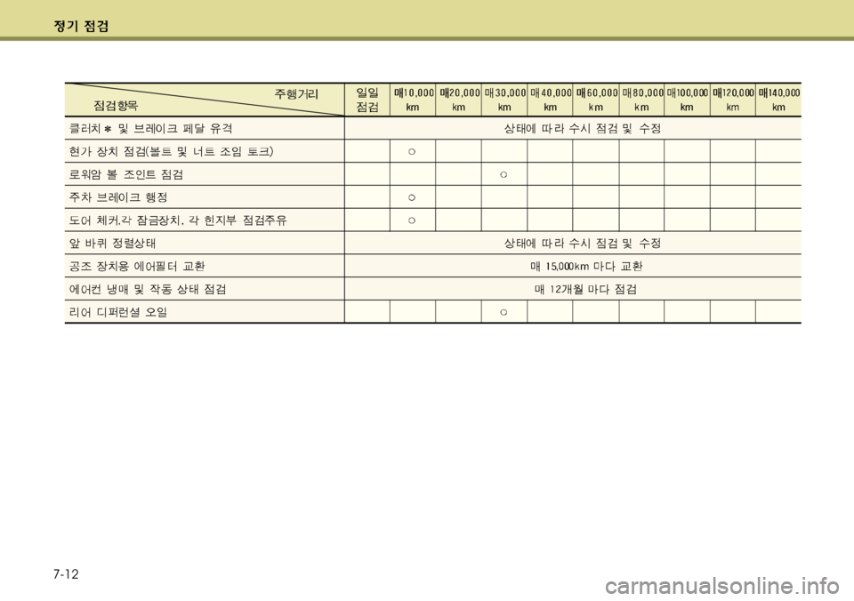 Hyundai Genesis Coupe 2011  제네시스 쿠페 BK - 사용 설명서 (in Korean) 7-12 