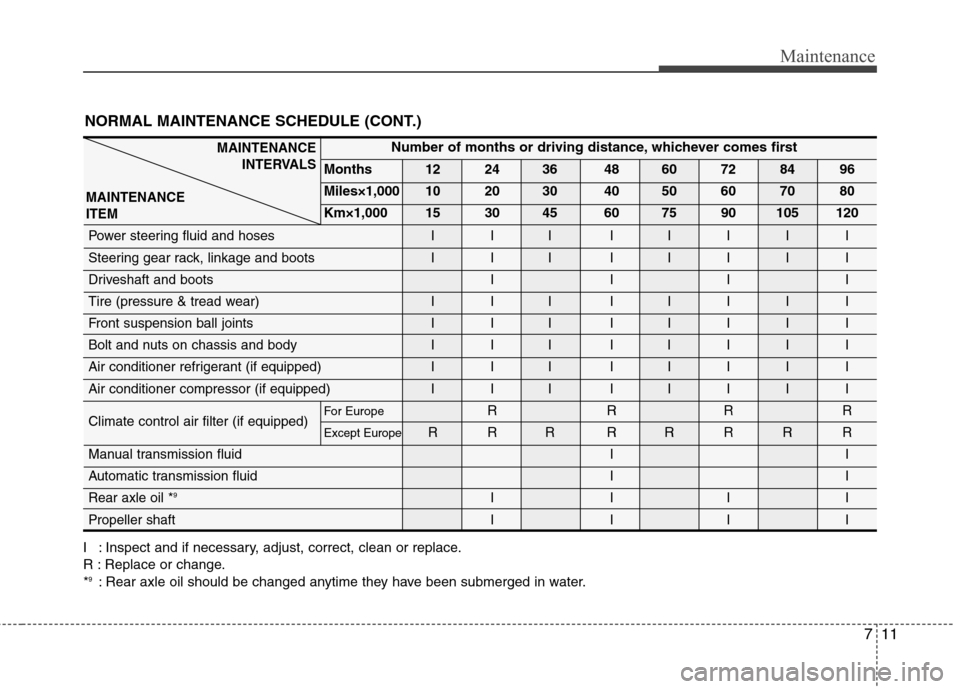 Hyundai Genesis Coupe 2010 Owners Manual 711
Maintenance
NORMAL MAINTENANCE SCHEDULE (CONT.)
I : Inspect and if necessary, adjust, correct, clean or replace.
R : Replace or change.*9
: Rear axle oil should be changed anytime they have been Hyundai Genesis Coupe 2010 Owners Manual 711
Maintenance
NORMAL MAINTENANCE SCHEDULE (CONT.)
I : Inspect and if necessary, adjust, correct, clean or replace.
R : Replace or change.*9
: Rear axle oil should be changed anytime they have been