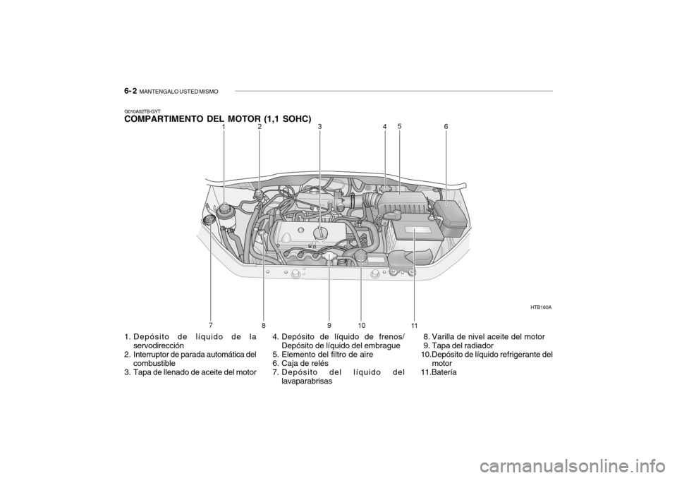 Hyundai Getz 2011  Manual del propietario (in Spanish) 6- 2  
MANTENGALO USTED MISMO
1. Depósito de líquido de la
servodirección
2. Interruptor de parada automática del
combustible
3. Tapa de llenado de aceite del motor4. Depósito de líquido de fren