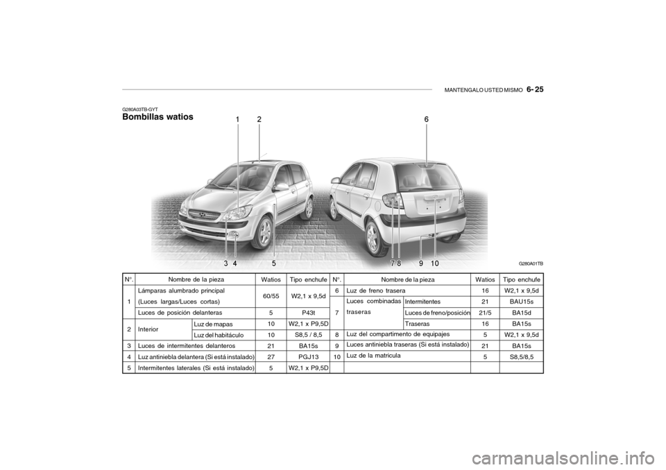 Hyundai Getz 2011  Manual del propietario (in Spanish) MANTENGALO USTED MISMO
   6- 25
Intermitentes
Luces de freno/posición
Traseras Watios
60/55
5
10
10
21
27
5 N°.
1
2
3
4
5Watios
16
21
21/5
16
5
21
5
Nombre de la pieza
Lámparas alumbrado principal
