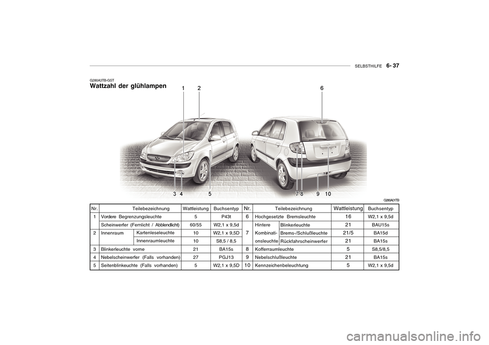 Hyundai Getz 2010  Betriebsanleitung (in German) SELBSTHILFE    6- 37
Teilebezeichnung
Hochgesetzte Bremsleuchte HintereKombinati- onsleuchte KofferraumleuchteNebelschlußleuchte Kennzeichenbeleuchtung BlinkerleuchteBrems-/Schlußleuchte Rückfahrsc