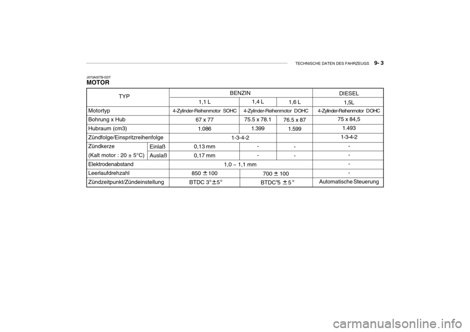 Hyundai Getz 2010  Betriebsanleitung (in German) TECHNISCHE DATEN DES FAHRZEUGS    9- 3
700     100
BTDC 5     5
BENZIN
1-3-4-2
1,0 ~ 1,1 mm 1,4 L
75.5 x 78.1 1.399
- -
1,1 L
67 x 77 1.086
0,13 mm 0,17 mm
850     100
BTDC 3     5 1,6 L
76.5 x 87 1.5
