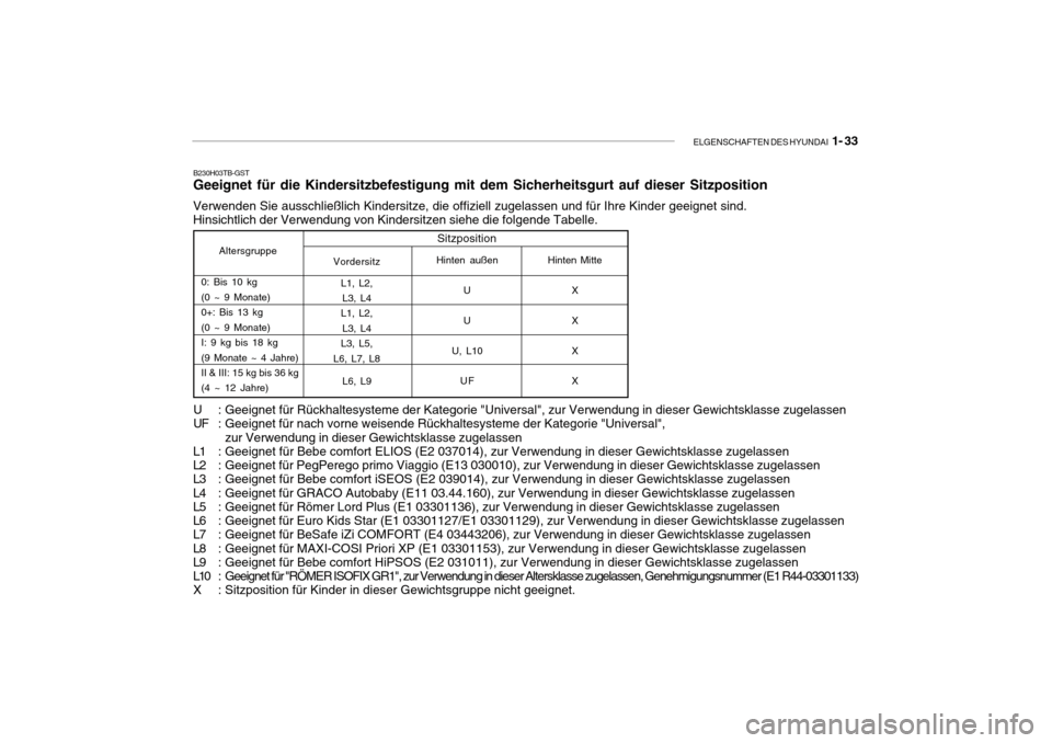 Hyundai Getz 2010 Betriebsanleitung (in German) ELGENSCHAFTEN DES HYUNDAI 1- 33
B230H03TB-GST Geeignet für die Kindersitzbefestigung mit dem Sicherheitsgurt auf dieser Sitzposition
Verwenden Sie ausschließlich Kindersitze, die offiziell zugelass Hyundai Getz 2010 Betriebsanleitung (in German) ELGENSCHAFTEN DES HYUNDAI 1- 33
B230H03TB-GST Geeignet für die Kindersitzbefestigung mit dem Sicherheitsgurt auf dieser Sitzposition
Verwenden Sie ausschließlich Kindersitze, die offiziell zugelass