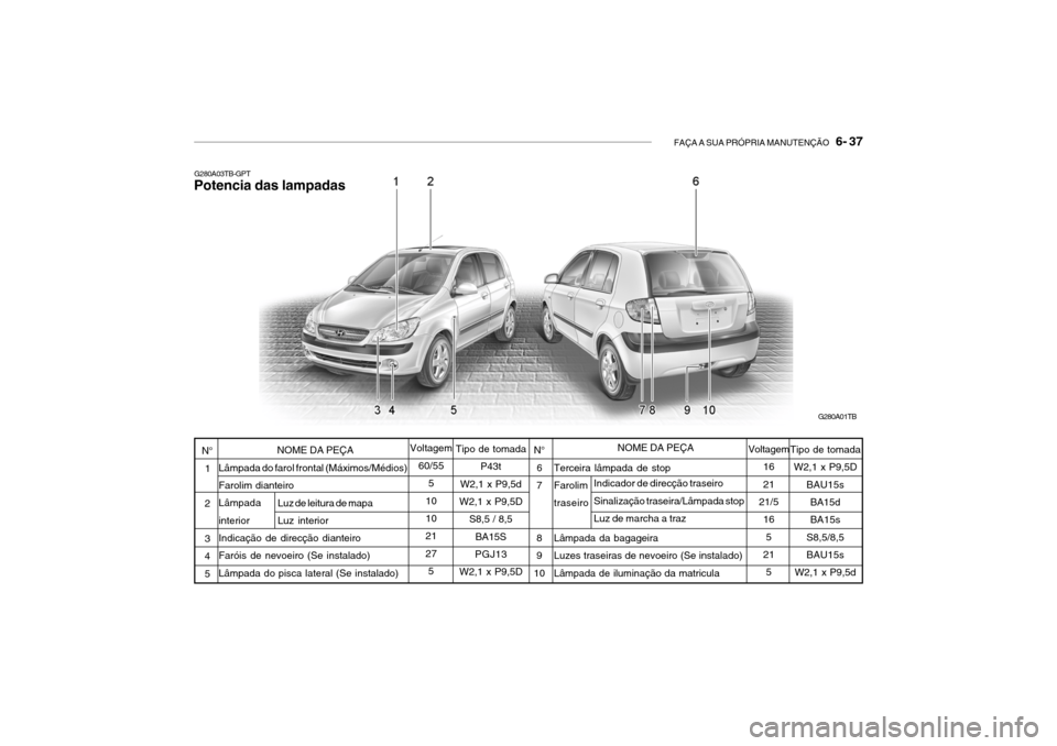 Hyundai Getz 2010  Manual do proprietário (in Portuguese) FAÇA A SUA PRÓPRIA MANUTENÇÃO   6- 37
Tipo de tomada
P43t
W2,1 x P9,5d
W2,1 x P9,5D
S8,5 / 8,5BA15S
PGJ13
W2,1 x P9,5D
Indicador de direcção traseiro Sinalização traseira/Lâmpada stop Luz de 