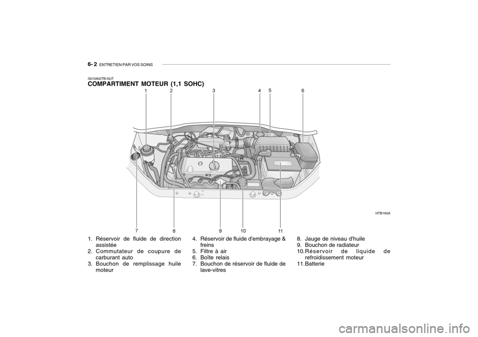 Hyundai Getz 2008  Manuel du propriétaire (in French) 6- 2  ENTRETIEN PAR VOS SOINS
G010A02TB-GUT COMPARTIMENT MOTEUR (1,1 SOHC) 
1. Réservoir de fluide de direction
assistée
2. Commutateur de coupure de carburant auto
3. Bouchon de remplissage huile m