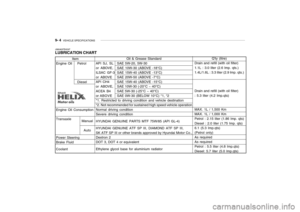 Hyundai Getz 2007  Owners Manual 9- 4  VEHICLE SPECIFICATIONS
Item
Engine Oil Petrol Diesel
Engine Oil Consumption Transaxle Power Steering 
Brake Fluid Coolant
J080A05TB-EAT LUBRICATION CHARTQty (litre)
Drain and refill (with oil f