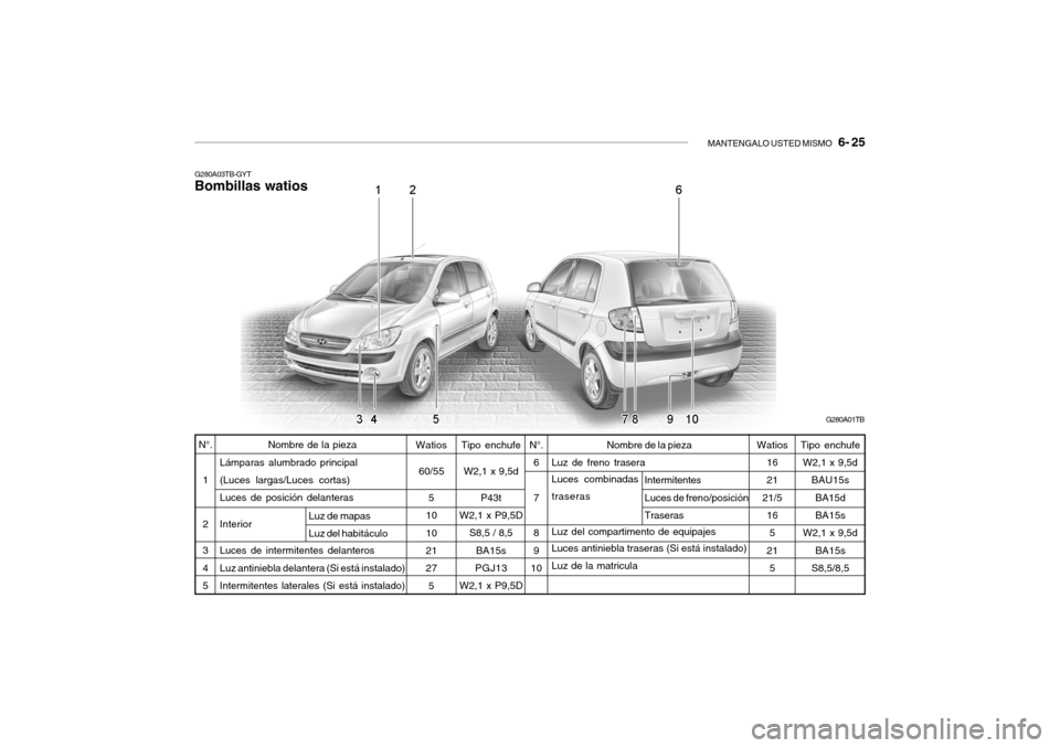 Hyundai Getz 2007  Manual del propietario (in Spanish) MANTENGALO USTED MISMO   6- 25
Intermitentes Luces de freno/posición Traseras
Watios
60/55 5
10 10 21 27 5
N°.
1 2 3 45 Watios
1621
21/5 16
5
21 5
Nombre de la pieza
Lámparas alumbrado principal (L