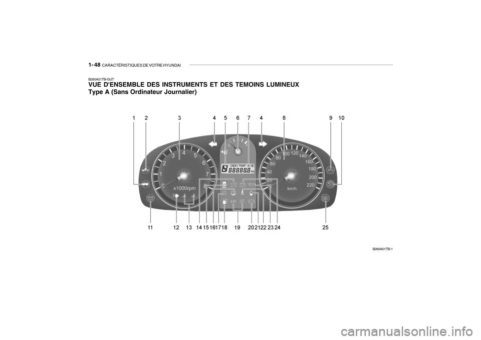 Hyundai Getz 2007  Manuel du propriétaire (in French) 1- 48  CARACTÉRISTIQUES DE VOTRE HYUNDAI
B260A01TB-GUT VUE DENSEMBLE DES INSTRUMENTS ET DES TEMOINS LUMINEUX Type A (Sans Ordinateur Journalier)
B260A01TB-1  