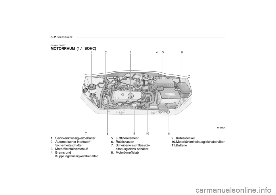 Hyundai Getz 2006  Betriebsanleitung (in German) 6- 2  SELBSTHILFE
G010A01TB-GST MOTORRAUM (1,1 SOHC)
5. Luftfilterelement 
6. Relaiskasten 
7. Scheibenwaschflüssigk-eitsausgleichs-behälter
8. Motorölmeßstab
1. Servolenkflüssigkeitbehälter 
2.
