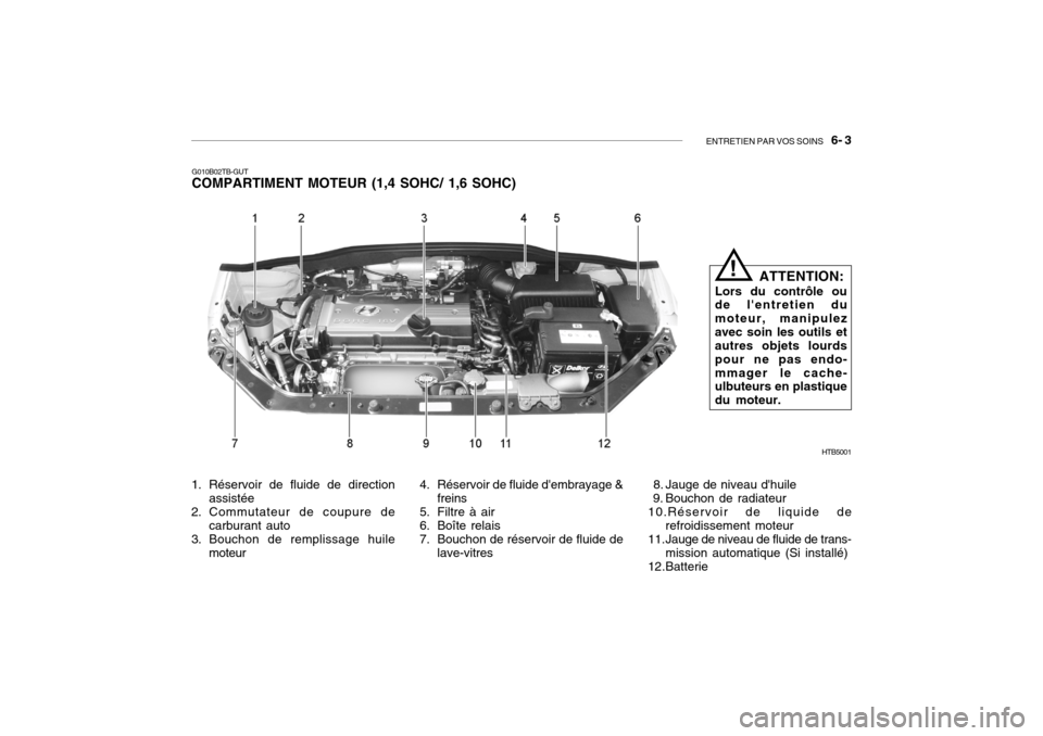 Hyundai Getz 2006  Manuel du propriétaire (in French) ENTRETIEN PAR VOS SOINS   6- 3
G010B02TB-GUT COMPARTIMENT MOTEUR (1,4 SOHC/ 1,6 SOHC)
1. Réservoir de fluide de direction assistée
2. Commutateur de coupure de
carburant auto
3. Bouchon de remplissa