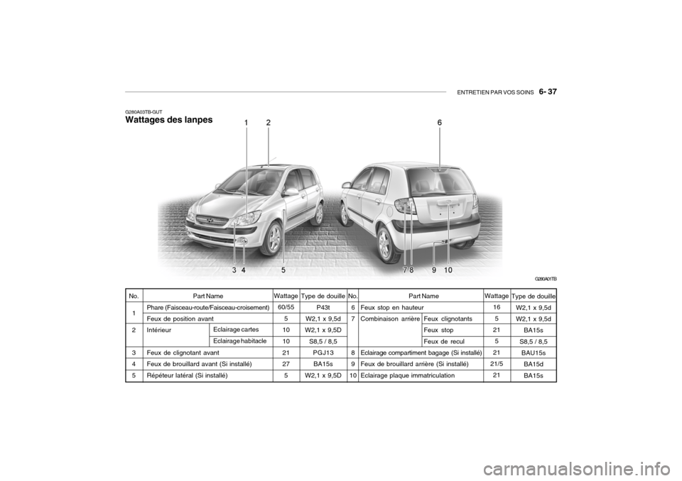 Hyundai Getz 2006  Manuel du propriétaire (in French) ENTRETIEN PAR VOS SOINS   6- 37
G280A03TB-GUT Wattages des lanpes
No.6
7 8 9
10
Wattage
60/55 5
10 10 21 27 5
No.
1
2 3 4 5Wattage 165
21
5
21
21/5
21
Eclairage cartes Eclairage habitacle
Part Name
Ph