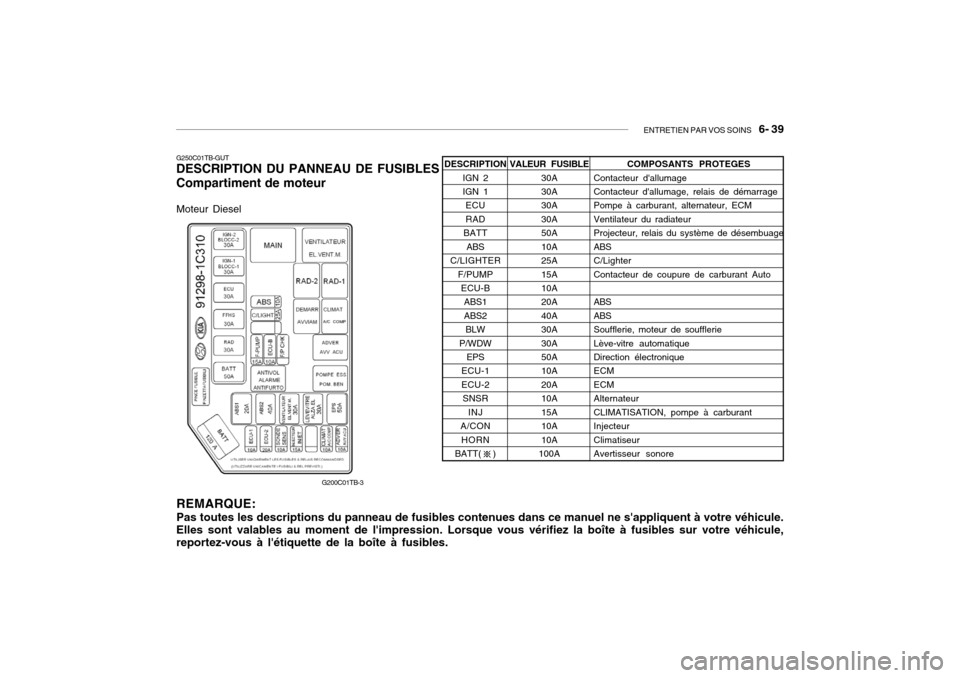 Hyundai Getz 2006 Manuel du propriétaire (in French) ENTRETIEN PAR VOS SOINS 6- 39
G250C01TB-GUT DESCRIPTION DU PANNEAU DE FUSIBLES Compartiment de moteur
REMARQUE: Pas toutes les descriptions du panneau de fusibles contenues dans ce manuel ne sappli Hyundai Getz 2006 Manuel du propriétaire (in French) ENTRETIEN PAR VOS SOINS 6- 39
G250C01TB-GUT DESCRIPTION DU PANNEAU DE FUSIBLES Compartiment de moteur
REMARQUE: Pas toutes les descriptions du panneau de fusibles contenues dans ce manuel ne sappli