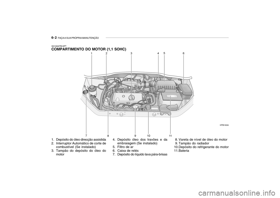 Hyundai Getz 2006  Manual do proprietário (in Portuguese) 6- 2  FAÇA A SUA PRÓPRIA MANUTENÇÃO
G010A02TB-GPT
COMPARTIMENTO DO MOTOR (1,1 SOHC)
HTB160A
1. Depósito do óleo direcção assistida 
2. Interruptor Automático de corte de combustível (Se inst