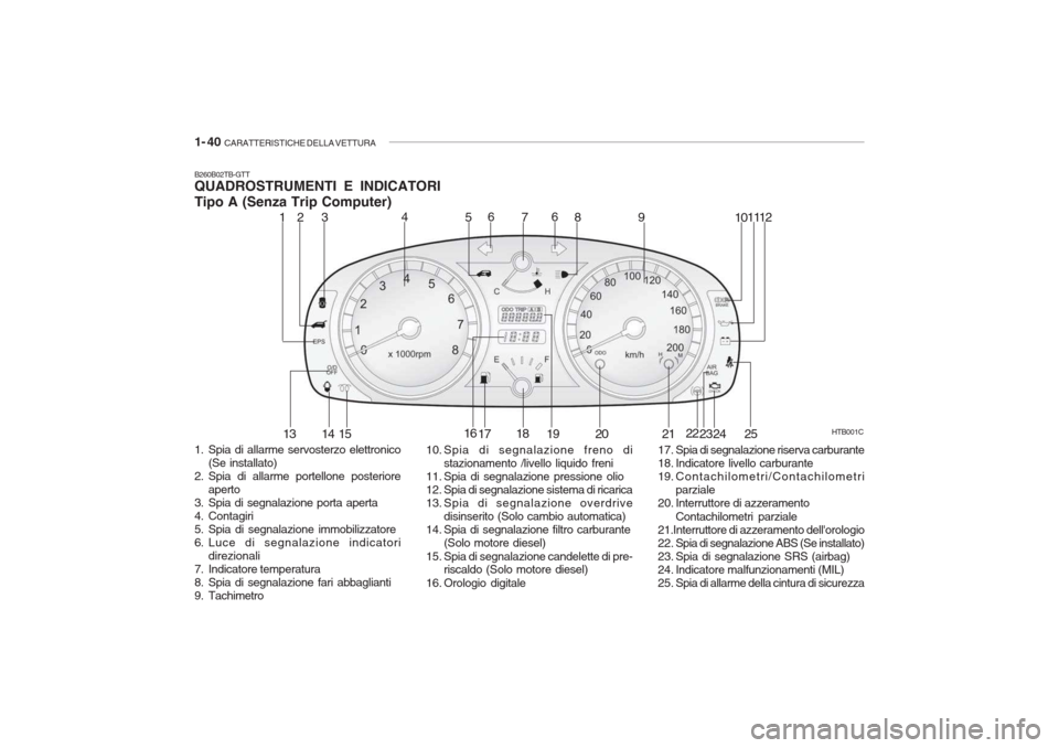 Hyundai Getz 2005 Manuale del proprietario (in Italian) 1- 40 CARATTERISTICHE DELLA VETTURA
B260B02TB-GTT QUADROSTRUMENTI E INDICATORI Tipo A (Senza Trip Computer)
1. Spia di allarme servosterzo elettronico
(Se installato)
2. Spia di allarme portellone p Hyundai Getz 2005 Manuale del proprietario (in Italian) 1- 40 CARATTERISTICHE DELLA VETTURA
B260B02TB-GTT QUADROSTRUMENTI E INDICATORI Tipo A (Senza Trip Computer)
1. Spia di allarme servosterzo elettronico
(Se installato)
2. Spia di allarme portellone p