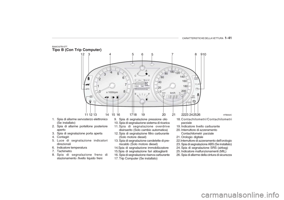 Hyundai Getz 2005 Manuale del proprietario (in Italian) CARATTERISTICHE DELLA VETTURA 1- 41
B260C02TB-GTT Tipo B (Con Trip Computer)
1. Spia di allarme servosterzo elettronico
(Se installato)
2. Spia di allarme portellone posteriore aperto
3. Spia di se Hyundai Getz 2005 Manuale del proprietario (in Italian) CARATTERISTICHE DELLA VETTURA 1- 41
B260C02TB-GTT Tipo B (Con Trip Computer)
1. Spia di allarme servosterzo elettronico
(Se installato)
2. Spia di allarme portellone posteriore aperto
3. Spia di se