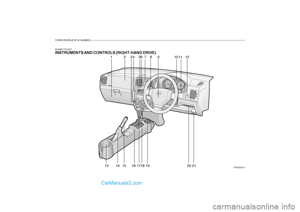 Hyundai Getz 2004  Owners Manual YOUR VEHICLE AT A GLANCE
B250B01TB-GAT INSTRUMENTS AND CONTROLS (RIGHT-HAND DRIVE)HTB032A-D
1234 56
7 8
9 10
11 12
13 14 15 16 1718 19 20 21   