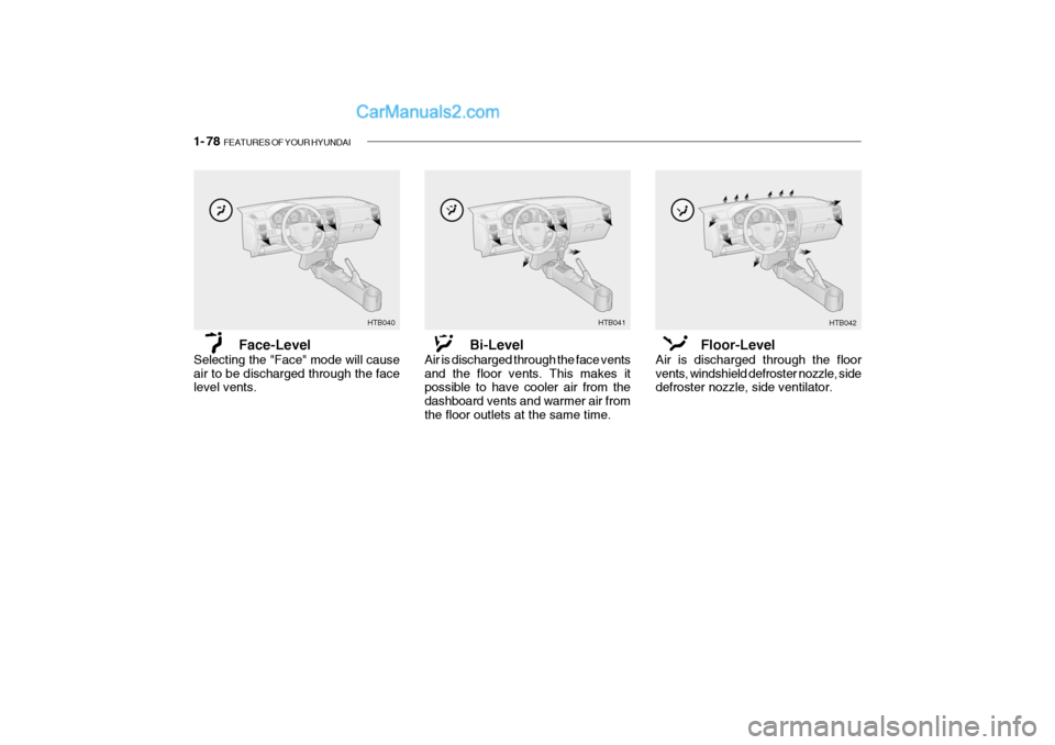 Hyundai Getz 2004  Owners Manual 1- 78  FEATURES OF YOUR HYUNDAI
HTB040
Face-Level
Selecting the "Face" mode will cause air to be discharged through the face level vents. Bi-Level
Air is discharged through the face vents and the floo