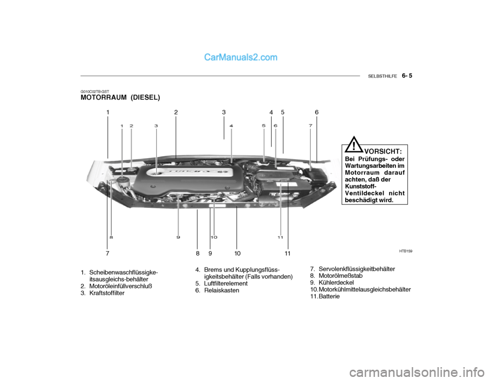 Hyundai Getz 2004  Betriebsanleitung (in German) SELBSTHILFE    6- 5
HTB159
12 3
45
6
78 910
11       VORSICHT:
Bei Prüfungs- oder Wartungsarbeiten im Motorraum daraufachten, daß der Kunststoff- Ventildeckel nichtbeschädigt wird.
!
4. Brems und K