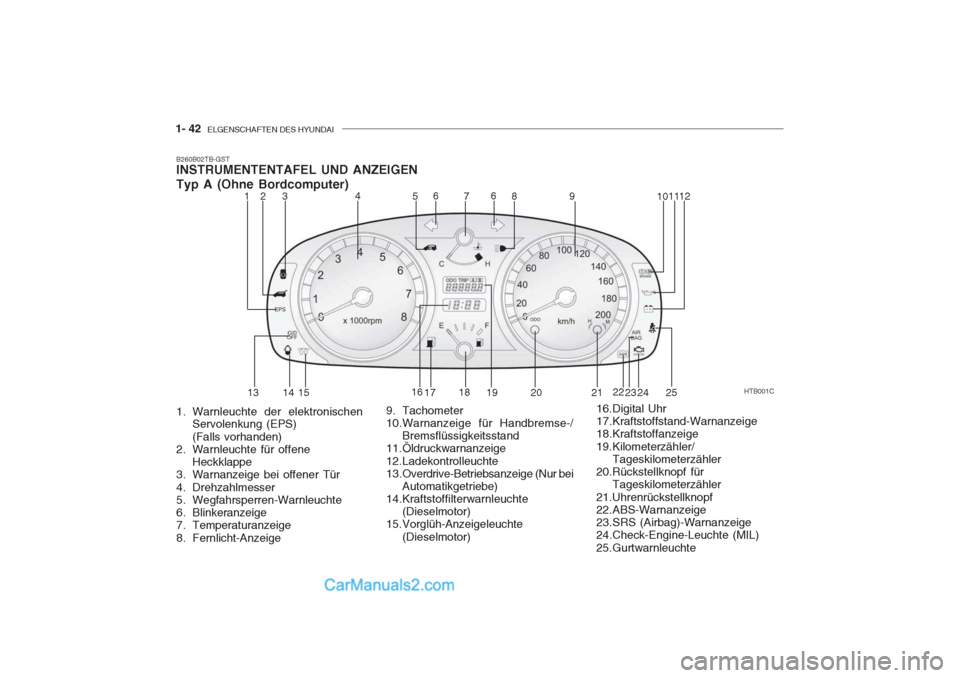 Hyundai Getz 2004  Betriebsanleitung (in German) 1- 42  ELGENSCHAFTEN DES HYUNDAI
B260B02TB-GST INSTRUMENTENTAFEL UND ANZEIGEN Typ A (Ohne Bordcomputer)
HTB001C
124
53 6
78 9 101112
13 14 15 16
17 18
19 20 21 22
23 24
6
25
1. Warnleuchte der elektro