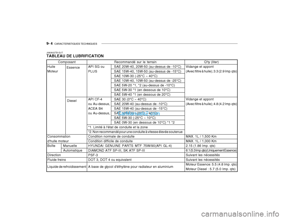 Hyundai Getz 2004 Manuel du propriétaire (in French) 9- 4 CARACTERISTIQUES TECHNIQUES
Composant
Huile Moteur Consommation dhulle moteur
Boîte Manuelle Automatique
DirectionFluide freins Liquide de refroidissement
J080A02TB-GUT TABLEAU DE LUBRIFICATI Hyundai Getz 2004 Manuel du propriétaire (in French) 9- 4 CARACTERISTIQUES TECHNIQUES
Composant
Huile Moteur Consommation dhulle moteur
Boîte Manuelle Automatique
DirectionFluide freins Liquide de refroidissement
J080A02TB-GUT TABLEAU DE LUBRIFICATI