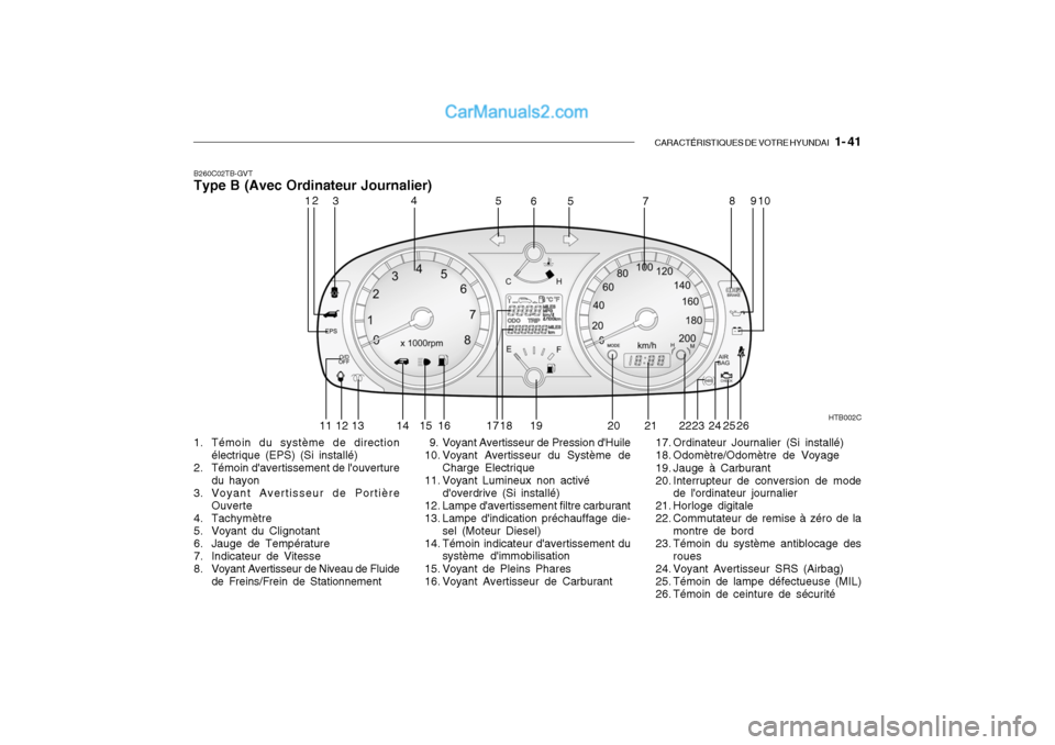 Hyundai Getz 2004 Manuel du propriétaire (in French) CARACTÉRISTIQUES DE VOTRE HYUNDAI 1- 41
B260C02TB-GVT Type B (Avec Ordinateur Journalier)
1. Témoin du système de direction électrique (EPS) (Si installé)
2. Témoin davertissement de louvert Hyundai Getz 2004 Manuel du propriétaire (in French) CARACTÉRISTIQUES DE VOTRE HYUNDAI 1- 41
B260C02TB-GVT Type B (Avec Ordinateur Journalier)
1. Témoin du système de direction électrique (EPS) (Si installé)
2. Témoin davertissement de louvert