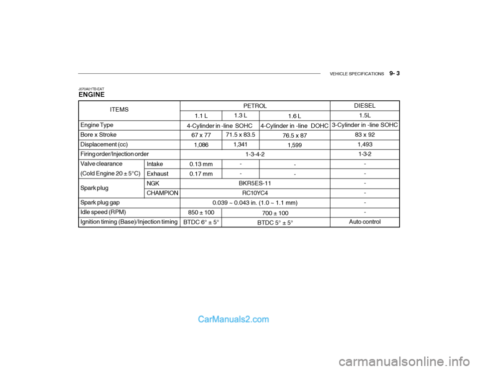 Hyundai Getz 2003  Owners Manual VEHICLE SPECIFICATIONS    9- 3
PETROL
1-3-4-2
BKR5ES-11 RC10YC4
0.039 ~ 0.043 in. (1.0 ~ 1.1 mm) 1.3 L
71.5 x 83.5 1,341
- -
700 ± 100
BTDC 5° ± 5°
1.1 L
67 x 77 1,086
0.13 mm0.17 mm
850 ± 100
BT