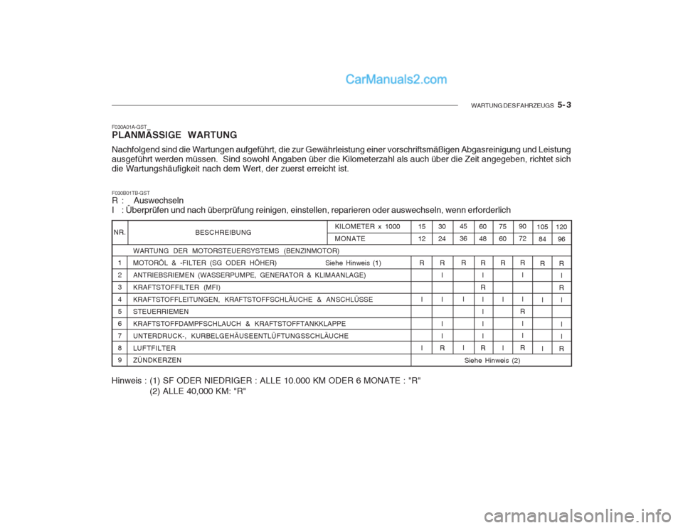 Hyundai Getz 2003 Betriebsanleitung (in German) WARTUNG DES FAHRZEUGS 5- 3
BESCHREIBUNG
WARTUNG DER MOTORSTEUERSYSTEMS (BENZINMOTOR)
MOTORÖL & -FILTER (SG ODER HÖHER) Siehe Hinweis (1) ANTRIEBSRIEMEN (WASSERPUMPE, GENERATOR & KLIMAANLAGE)KRA Hyundai Getz 2003 Betriebsanleitung (in German) WARTUNG DES FAHRZEUGS 5- 3
BESCHREIBUNG
WARTUNG DER MOTORSTEUERSYSTEMS (BENZINMOTOR)
MOTORÖL & -FILTER (SG ODER HÖHER) Siehe Hinweis (1) ANTRIEBSRIEMEN (WASSERPUMPE, GENERATOR & KLIMAANLAGE)KRA