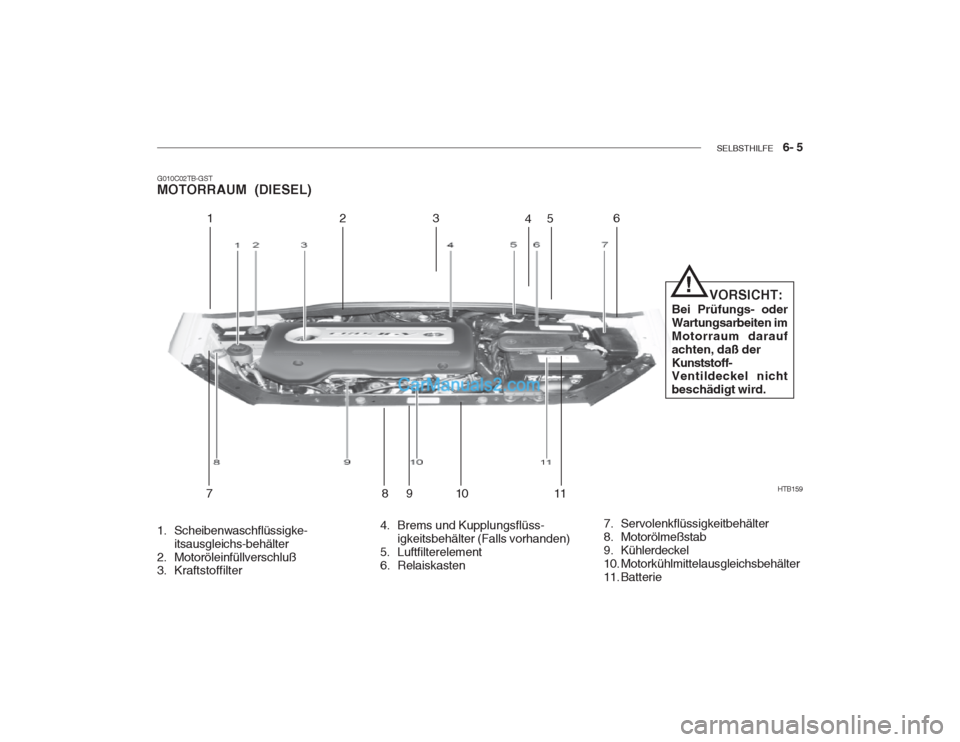Hyundai Getz 2003  Betriebsanleitung (in German) SELBSTHILFE    6- 5
HTB159
12 3
45 6
78 910
11       VORSICHT:
Bei Prüfungs- oder Wartungsarbeiten imMotorraum daraufachten, daß derKunststoff- Ventildeckel nicht beschädigt wird.
!
4. Brems und Ku