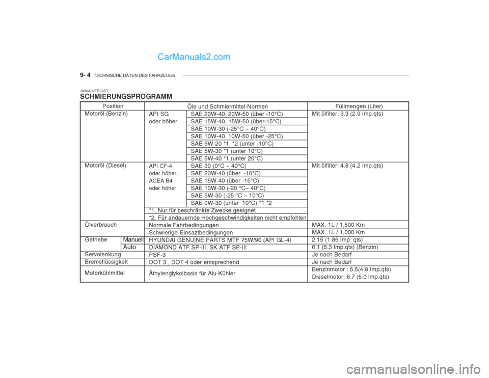 Hyundai Getz 2003 Betriebsanleitung (in German) 9- 4 TECHNISCHE DATEN DES FAHRZEUGS
Öle und Schmiermittel-Normen
API SG SAE 20W-40, 20W-50 (über -10°C)
oder höher SAE 15W-40, 15W-50 (über-15°C) SAE 10W-30 (-25°C ~ 40°C)SAE 10W-40, 10W-50 Hyundai Getz 2003 Betriebsanleitung (in German) 9- 4 TECHNISCHE DATEN DES FAHRZEUGS
Öle und Schmiermittel-Normen
API SG SAE 20W-40, 20W-50 (über -10°C)
oder höher SAE 15W-40, 15W-50 (über-15°C) SAE 10W-30 (-25°C ~ 40°C)SAE 10W-40, 10W-50