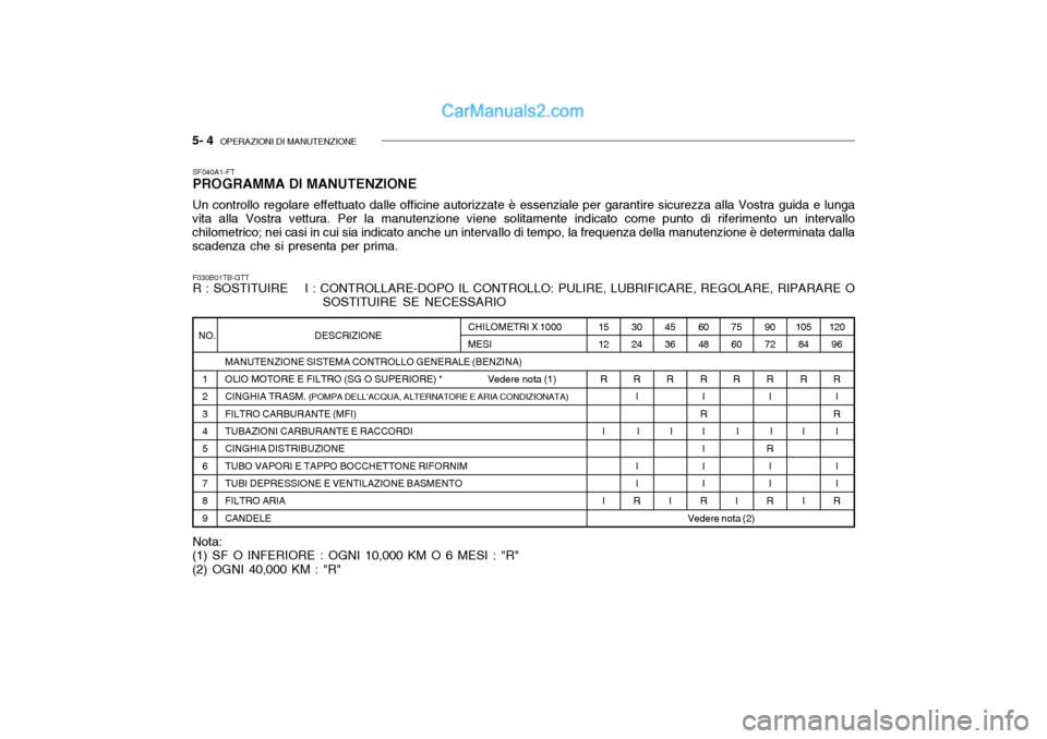 Hyundai Getz 2003  Manuale del proprietario (in Italian) 5- 4  OPERAZIONI DI MANUTENZIONE
SF040A1-FT PROGRAMMA DI MANUTENZIONE Un controllo regolare effettuato dalle officine autorizzate è essenziale per garantire sicurezza alla Vostra guida e lunga
vita a
