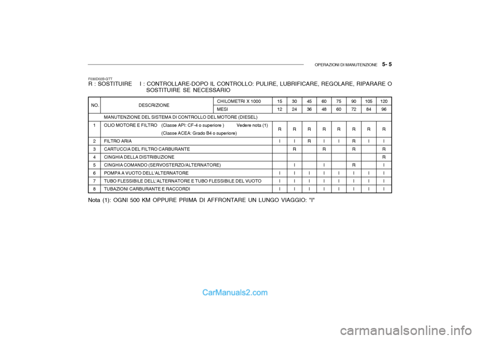 Hyundai Getz 2003  Manuale del proprietario (in Italian) OPERAZIONI DI MANUTENZIONE   5- 5
DESCRIZIONE
MANUTENZIONE DEL SISTEMA DI CONTROLLO DEL MOTORE (DIESEL) 
OLIO MOTORE E FILTRO (Classe API: CF-4 o superiore )           Vedere nota (1) (Classe ACEA: Gr