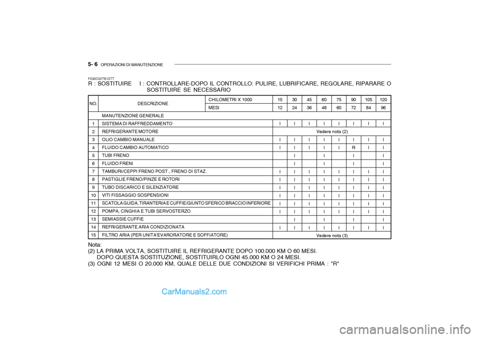 Hyundai Getz 2003 Manuale del proprietario (in Italian) 5- 6 OPERAZIONI DI MANUTENZIONE
DESCRIZIONE
MANUTENZIONE GENERALE SISTEMA DI RAFFREDDAMENTO REFRIGERANTE MOTOREOLIO CAMBIO MANUALE FLUIDO CAMBIO AUTOMATICO TUBI FRENOFLUIDO FRENI TAMBURI/CEPPI FRENO Hyundai Getz 2003 Manuale del proprietario (in Italian) 5- 6 OPERAZIONI DI MANUTENZIONE
DESCRIZIONE
MANUTENZIONE GENERALE SISTEMA DI RAFFREDDAMENTO REFRIGERANTE MOTOREOLIO CAMBIO MANUALE FLUIDO CAMBIO AUTOMATICO TUBI FRENOFLUIDO FRENI TAMBURI/CEPPI FRENO